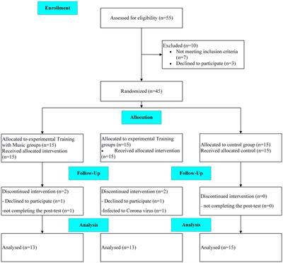 Effects of remote combine exercise-music training on physical and cognitive performance in patients with Alzheimer’s disease: a randomized controlled trial